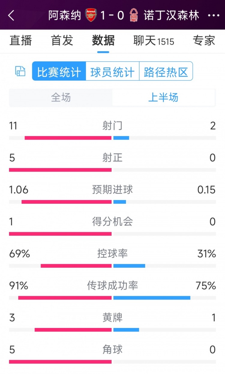 优势明显!阿森纳vs诺丁汉森林半场数据:射门11-2,射正5-0