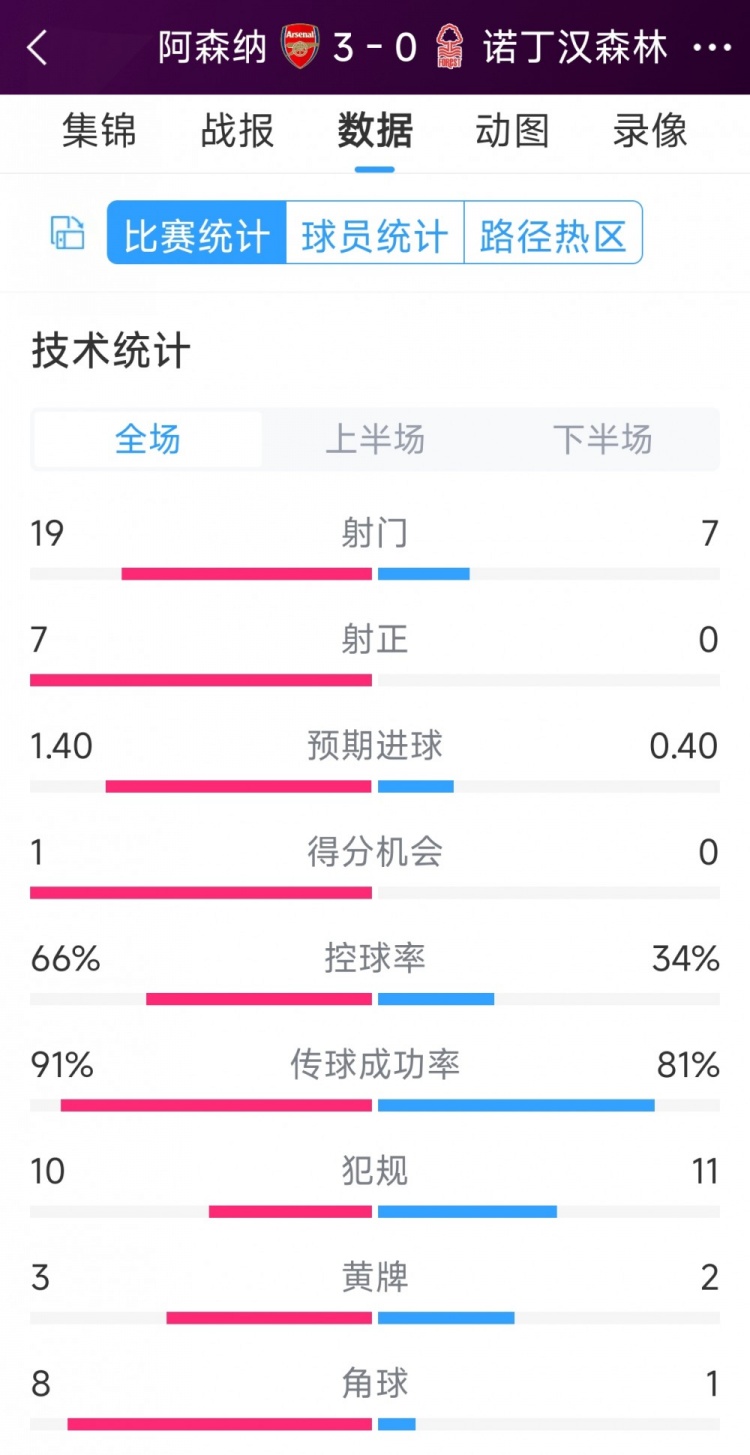 完胜!阿森纳3-0诺丁汉森林全场数据:射门19-7,射正7-0