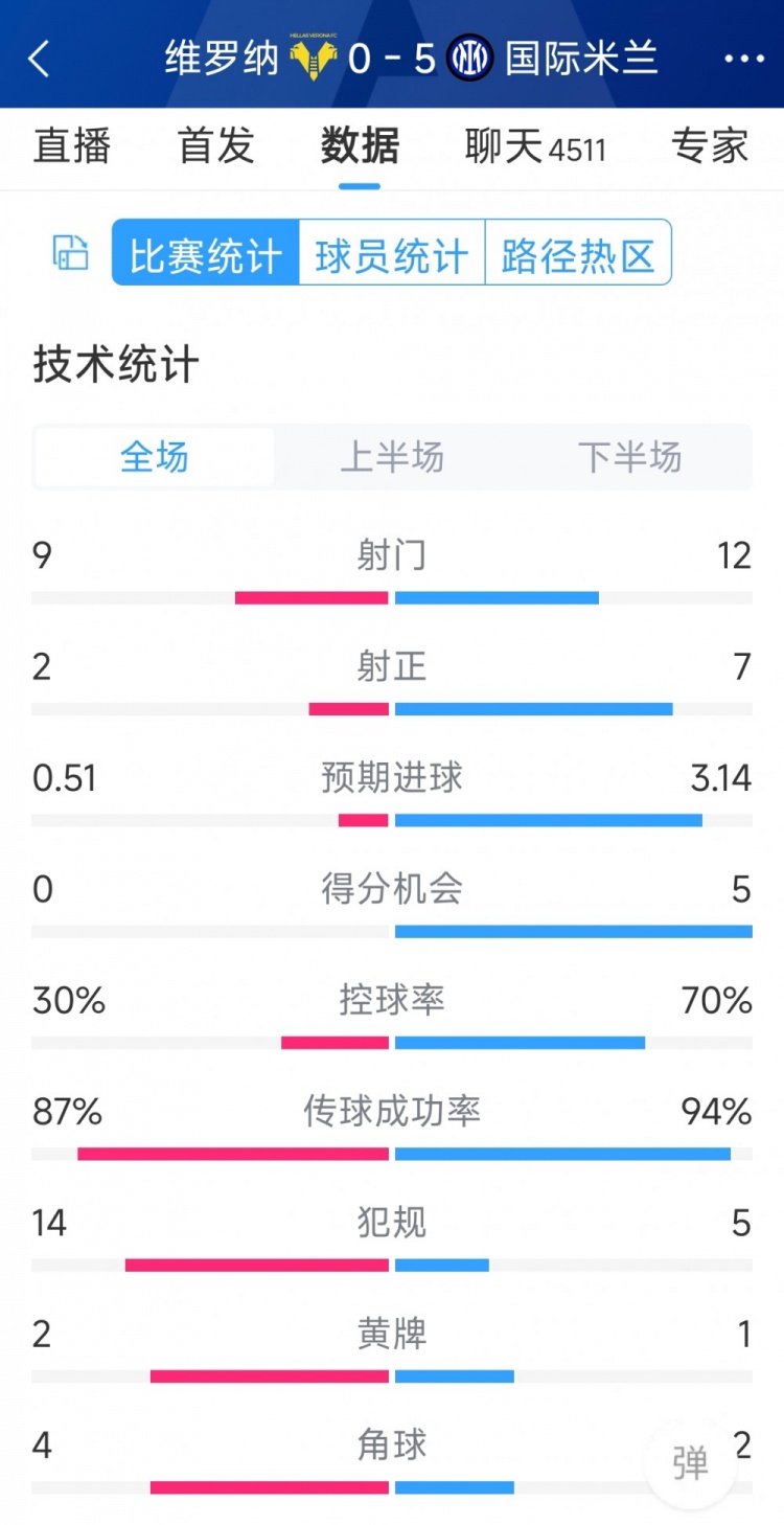 半场收手,国米5-0维罗纳全场数据:射门12-9,射正7-2