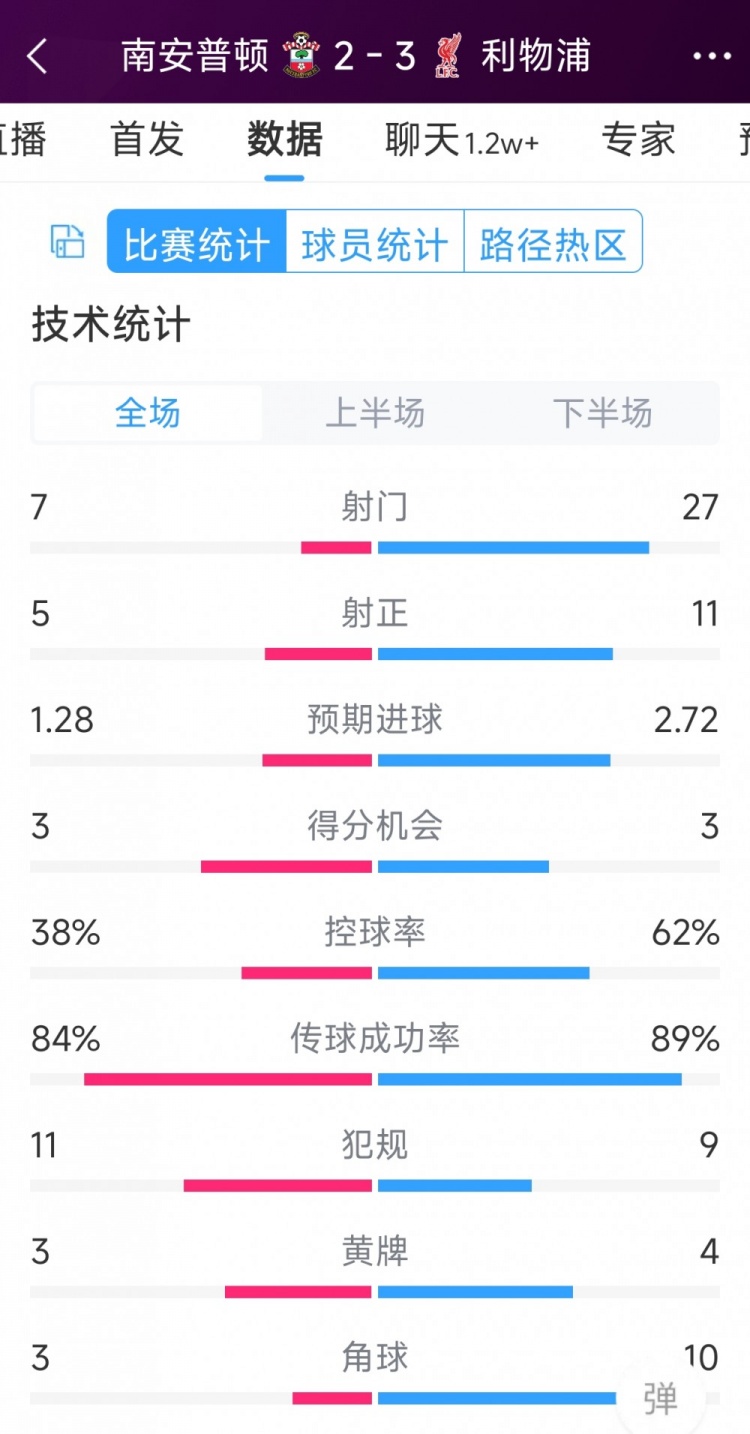 有惊无险!利物浦3-2南安普顿全场数据:射门27-7,射正11-5