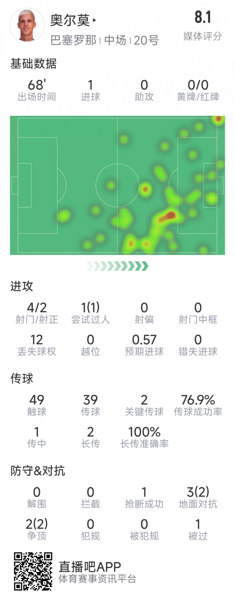 巴萨生涯欧冠首球!奥尔莫本场数据:1进球,4射2正,2关键传球