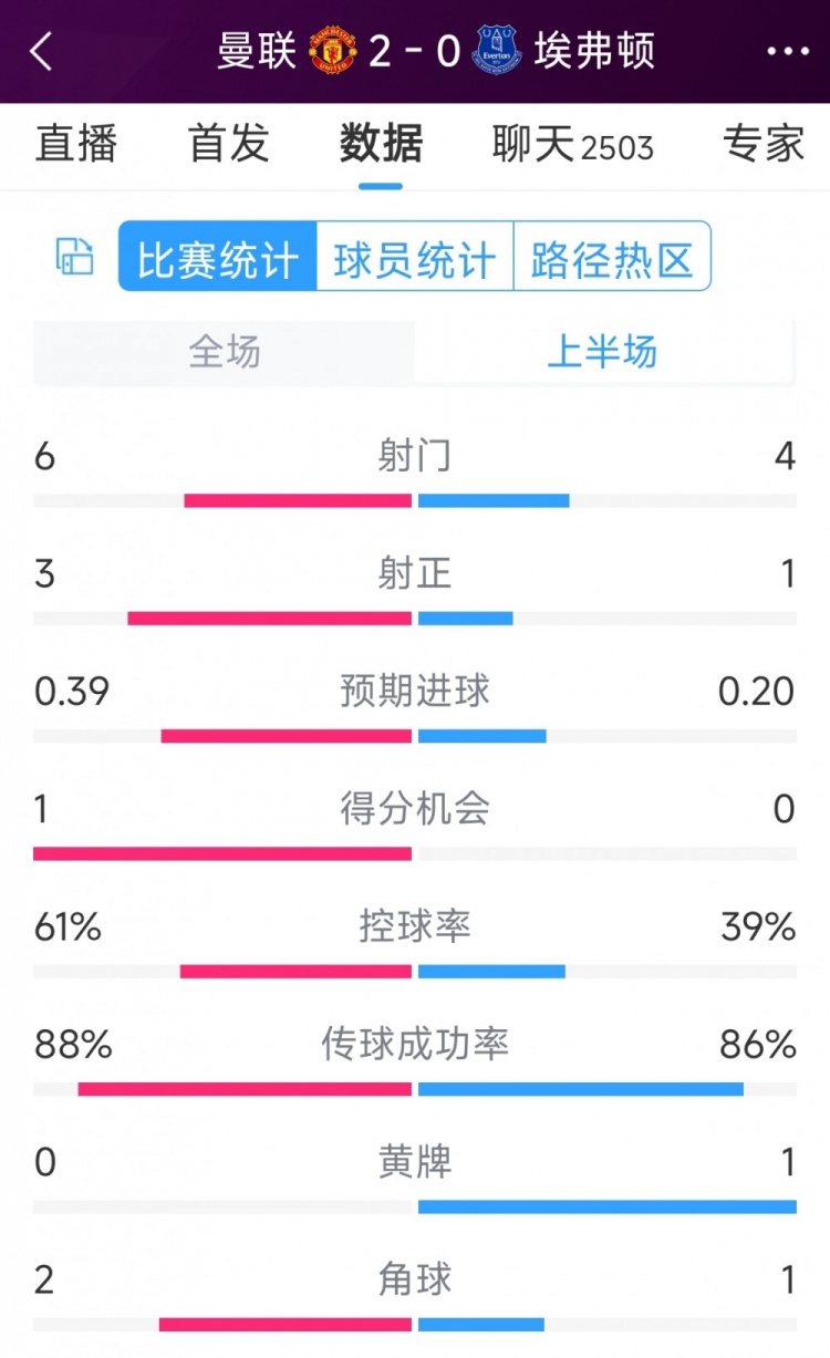 曼联两球领先,曼联vs埃弗顿半场数据:射门6-4,射正3-1