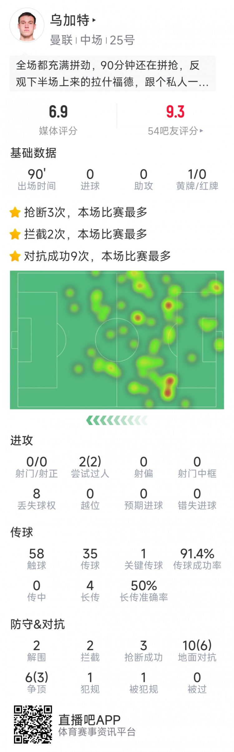 拼劲十足!乌加特本场数据:3次抢断,2次拦截&2次解围