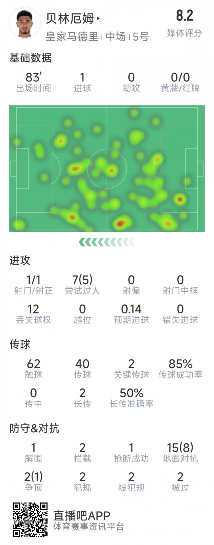 贝林厄姆本场数据:1粒进球,2次关键传球,5次成功过人
