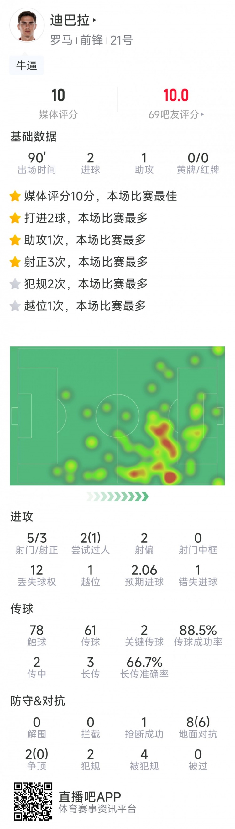 满分表现!迪巴拉本场数据:2球1助攻,2关键传球,获评10分