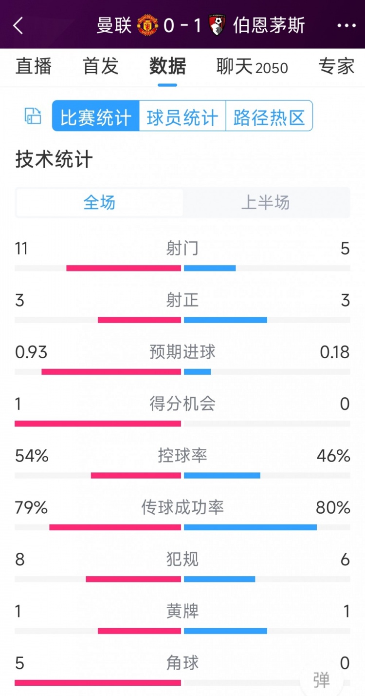 红魔一球落后,曼联vs伯恩茅斯半场数据:射门11-5,射正3-3