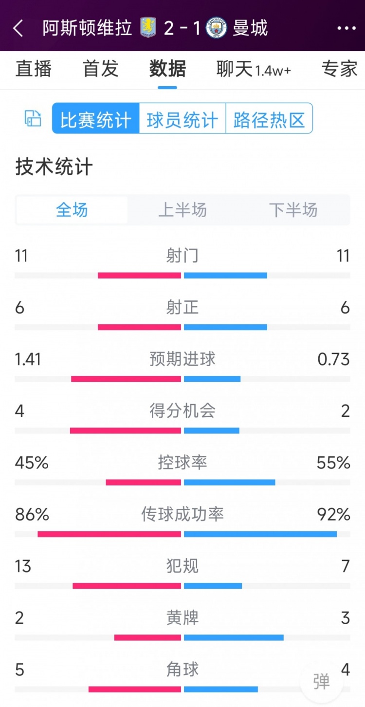 继续下沉!曼城1-2维拉全场数据:射门11-11,射正6-6