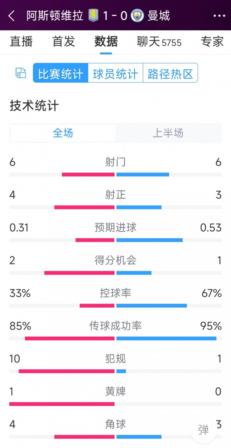 曼城一球落后,维拉vs曼城半场数据:射门6-6,射正4-3,犯规10-1