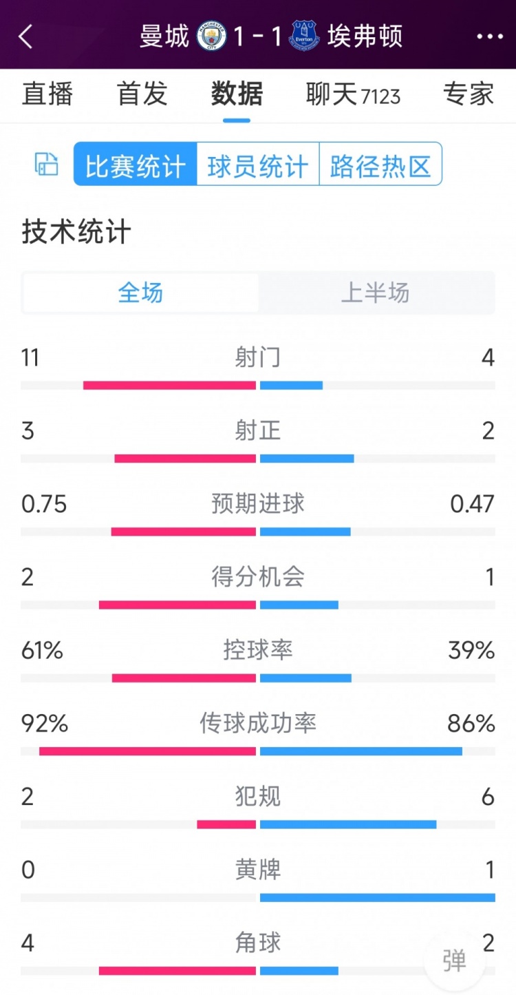 曼城vs埃弗顿半场数据:射门11-4,射正3-2,得分机会2-1