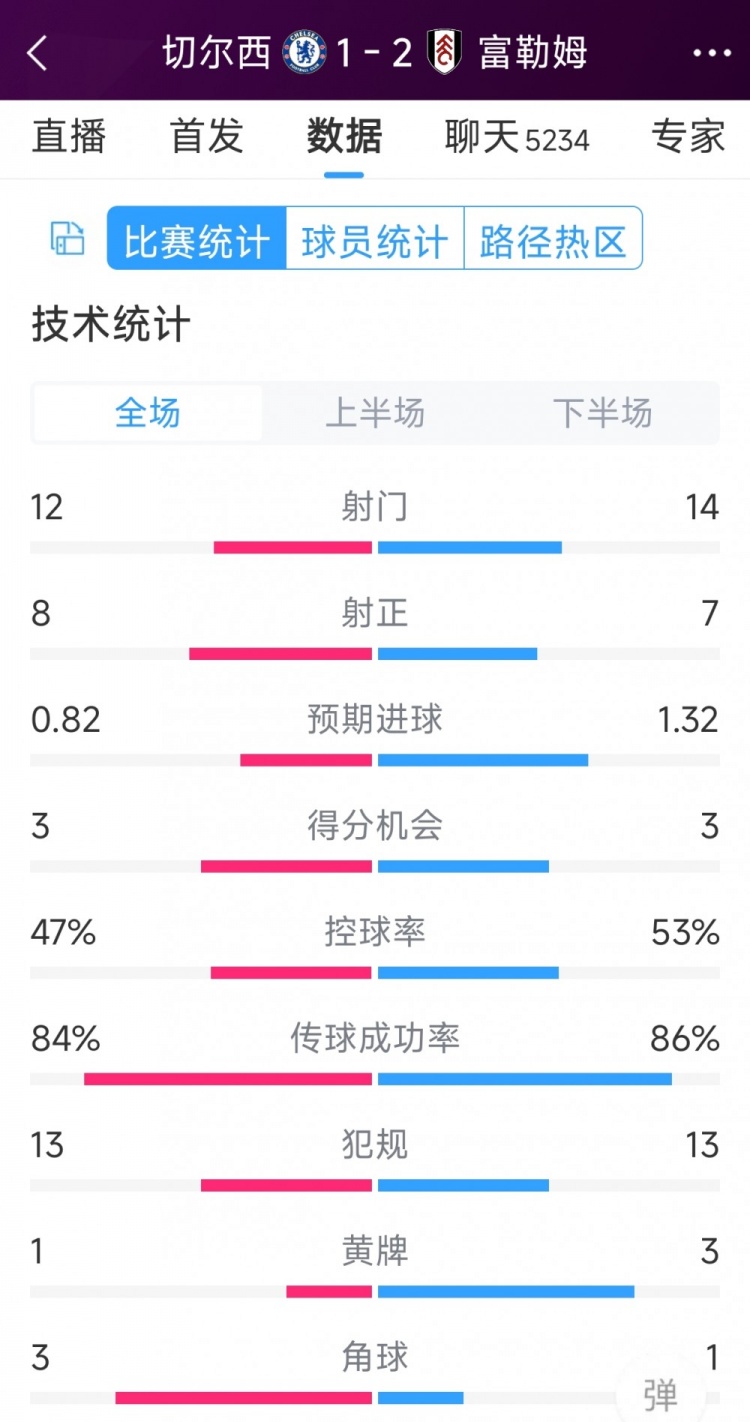遭逆转绝杀,切尔西1-2富勒姆全场数据:射门12-14,射正8-7