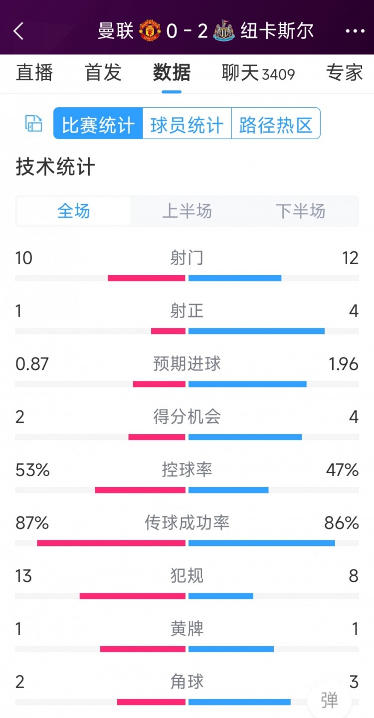 曼联全场仅1次射正,曼联0-2纽卡全场数据:射门10-12,射正1-4