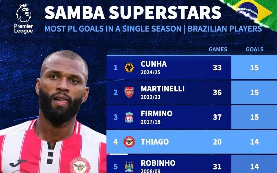 20场14球，伊戈尔蒂亚戈有望创造巴西球员英超单赛季进球纪录