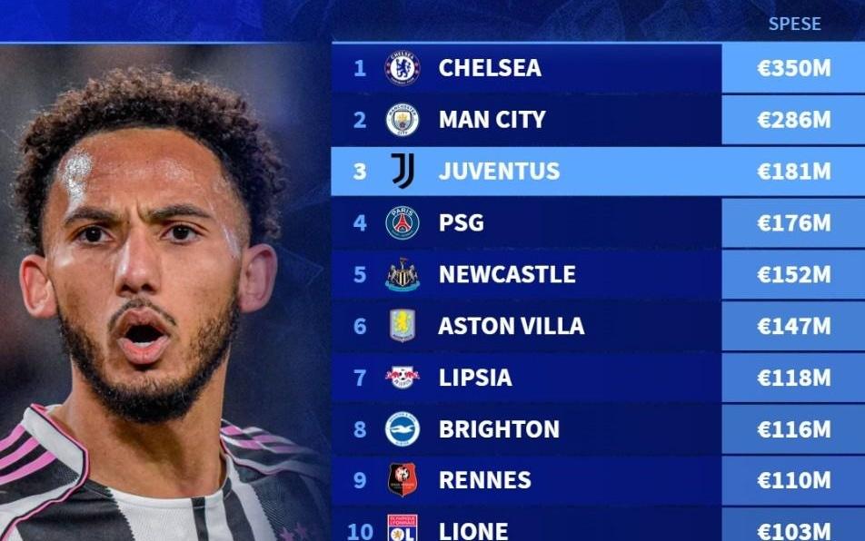 德转列过去5年冬窗引援支出排名：切