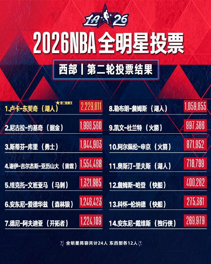 全明星球迷投票次轮：东契奇票王，字母