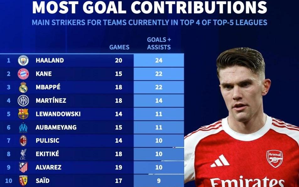 五大联赛前四球队前锋参与进球榜：哈