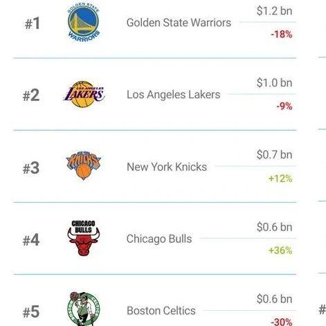 2025美国NBA品牌价值30强球队榜单，