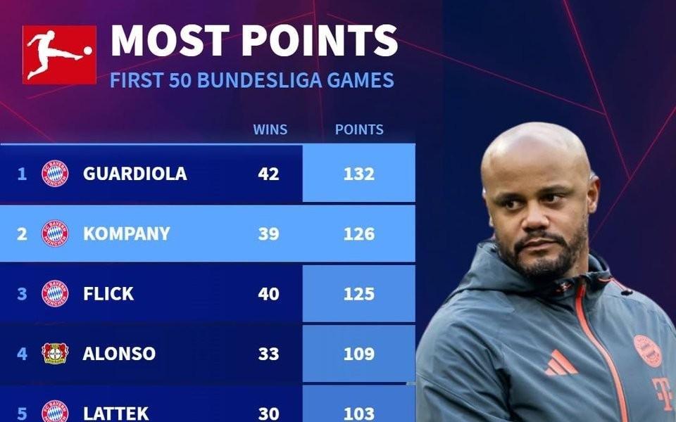 孔帕尼执教德甲前50场126分，历史仅