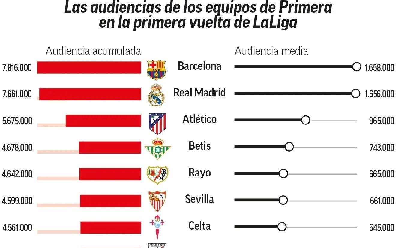 马卡列西甲上半程收视率：巴萨场均吸