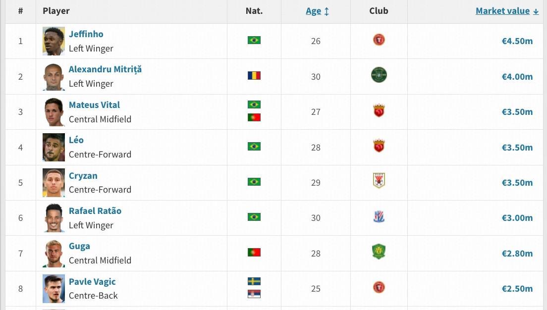 申花新援马克塔盖伊德转身价为250万欧，在目前中超并列第八