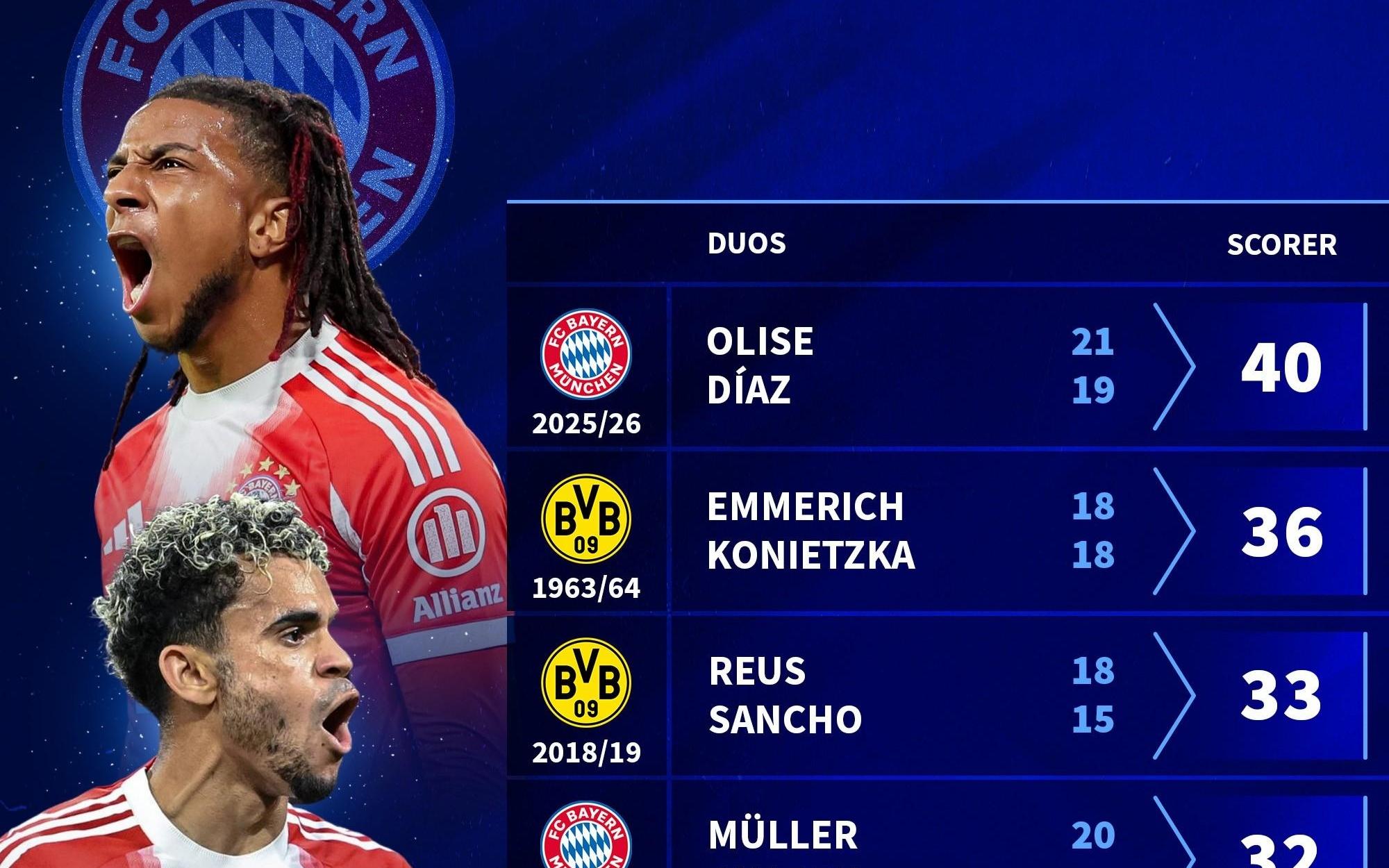 奥利塞和迪亚斯半程造40球德甲历史