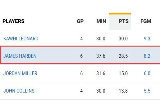 快船6连胜再入附加赛！哈登场均28+8劳心费神船媒：配得上全明星