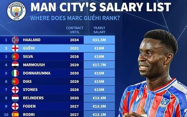 德转列曼城年薪榜：哈兰德3150万欧居