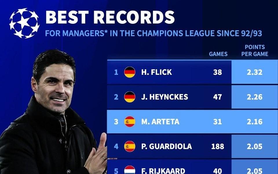 执教欧冠25+场主帅中，塔帅场均积分