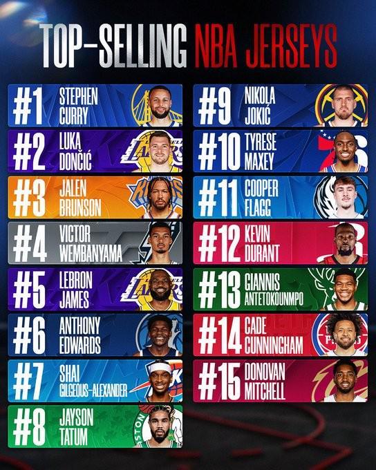 NBA球衣排行榜：库里居首东契奇布伦