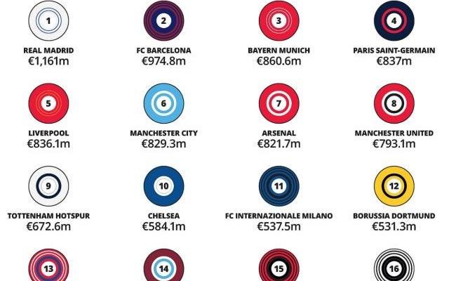 金钱联赛：皇马笑傲世界，英超垄断第二