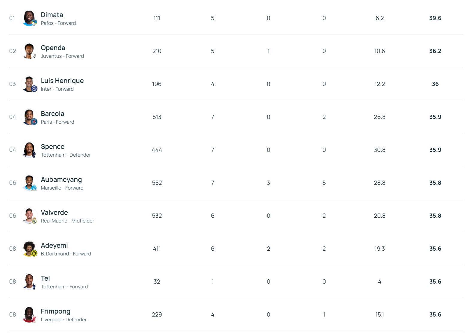 39.6kmh，帕福斯前锋迪马塔断层领先