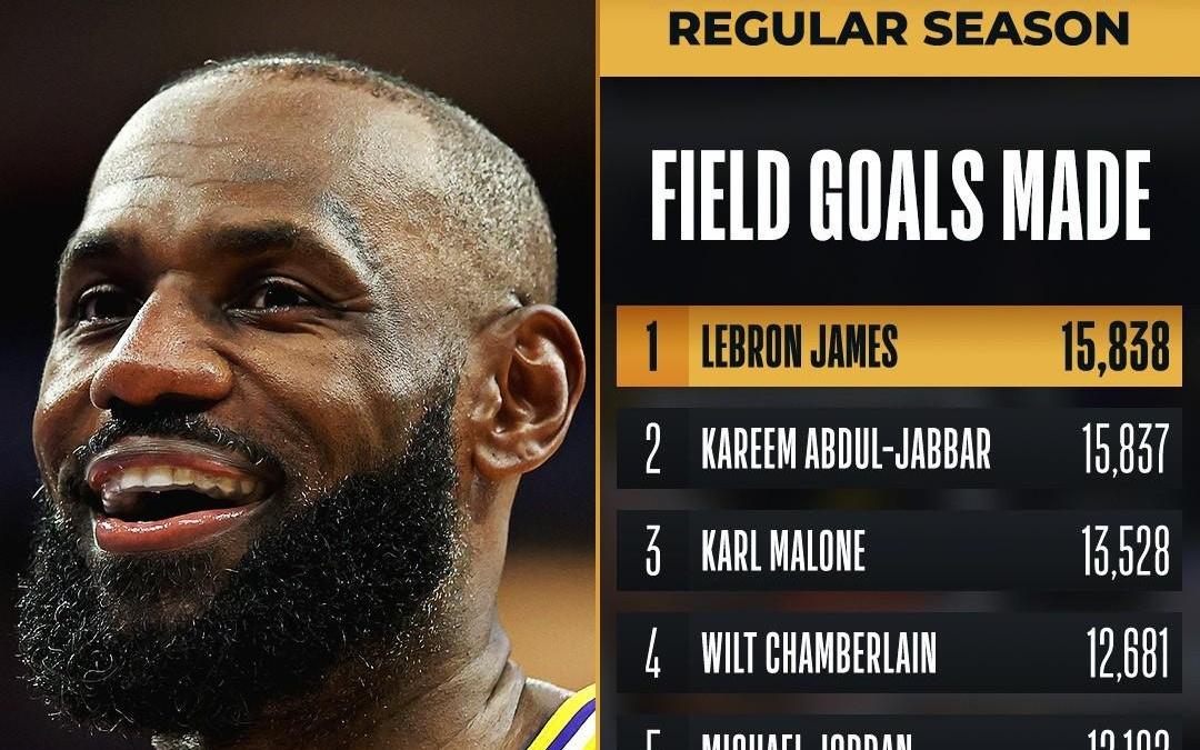 詹姆斯运动战进球数达15838个，加冕NBA历史第一人
