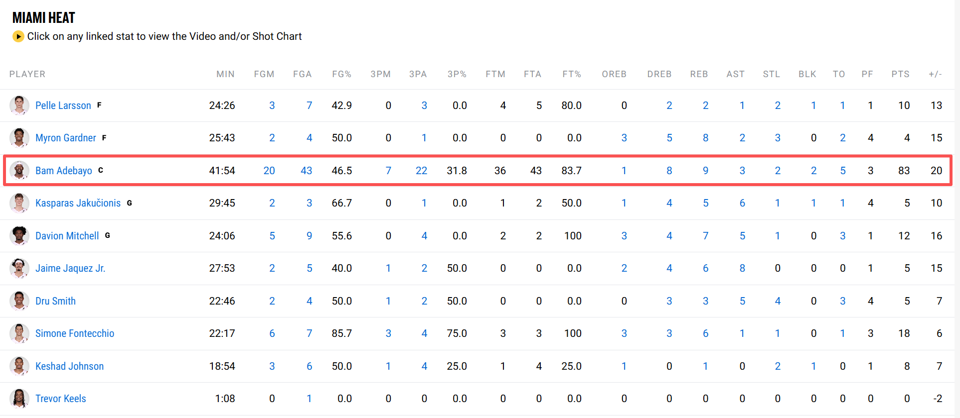 超越科比，阿德巴约单场83分历史第二
