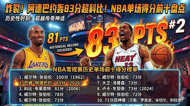 炸裂！阿德巴约轰83分超科比！NBA单场