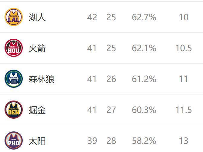 西部排名又变了：湖人创NBA奇迹，勇士收大礼，4队排名互换