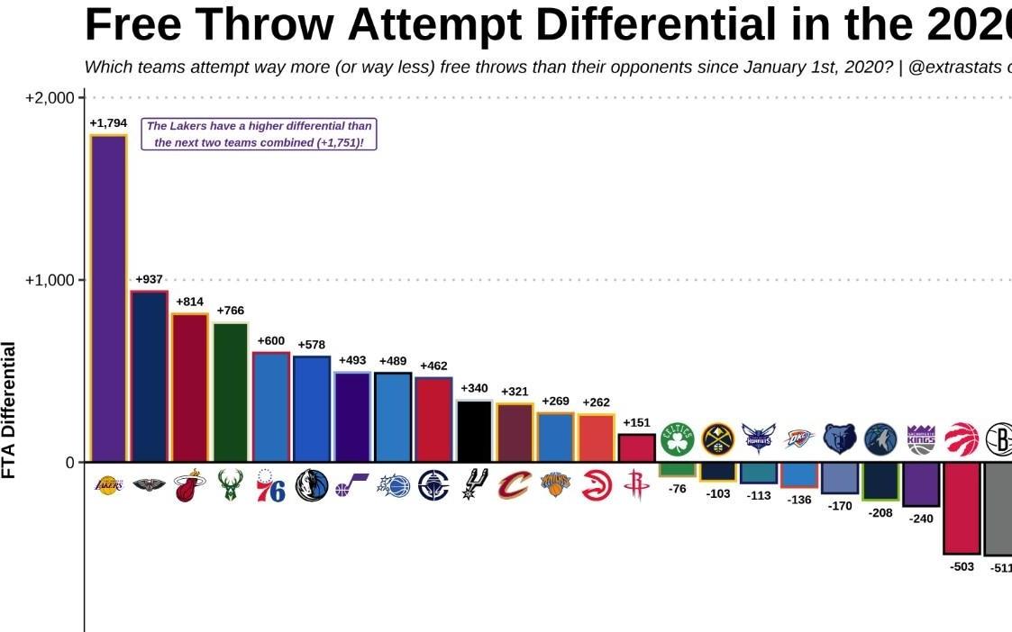 美媒统计NBA20年代罚球差：湖人比对手多1794个断层领先