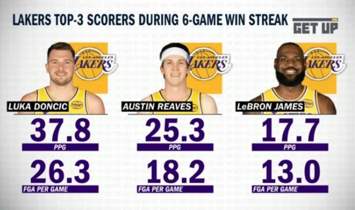 六连胜期间，湖人三巨头场均狂砍80.8分，组成联盟最强攻击阵容！