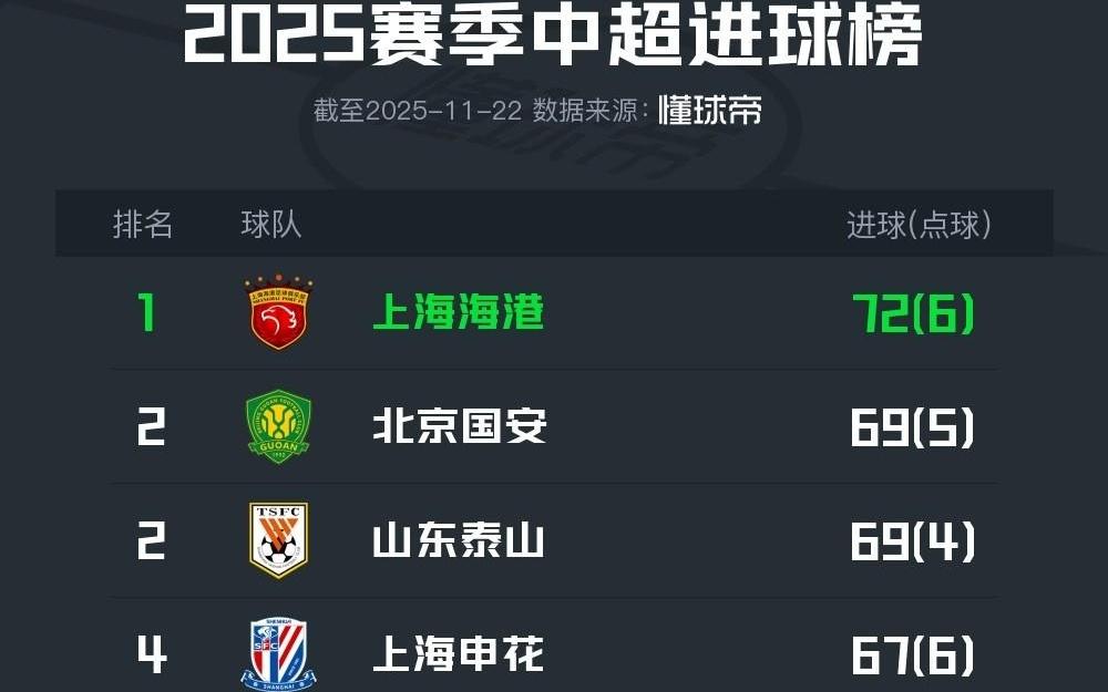 本赛季中超进球榜：海港72球居首，国安、泰山69球第二