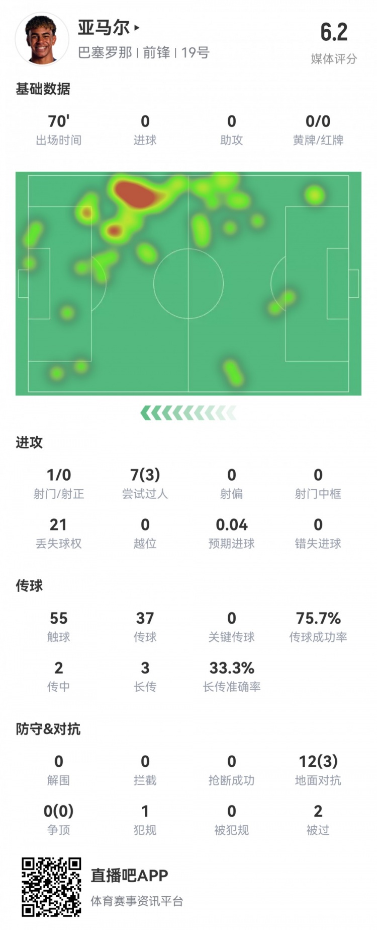 亚马尔本场数据：1射0正，3次过人，21次丢失球权，评分仅6.2
