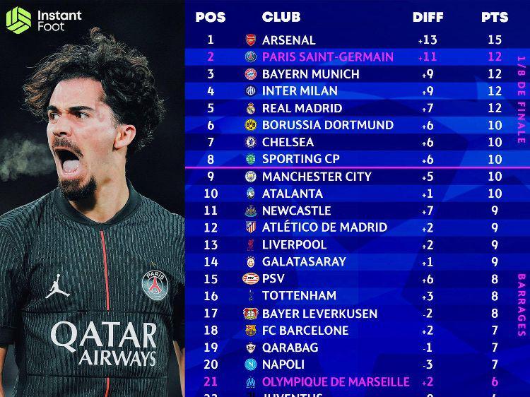 欧冠小组赛第五轮战罢：西甲球队出线