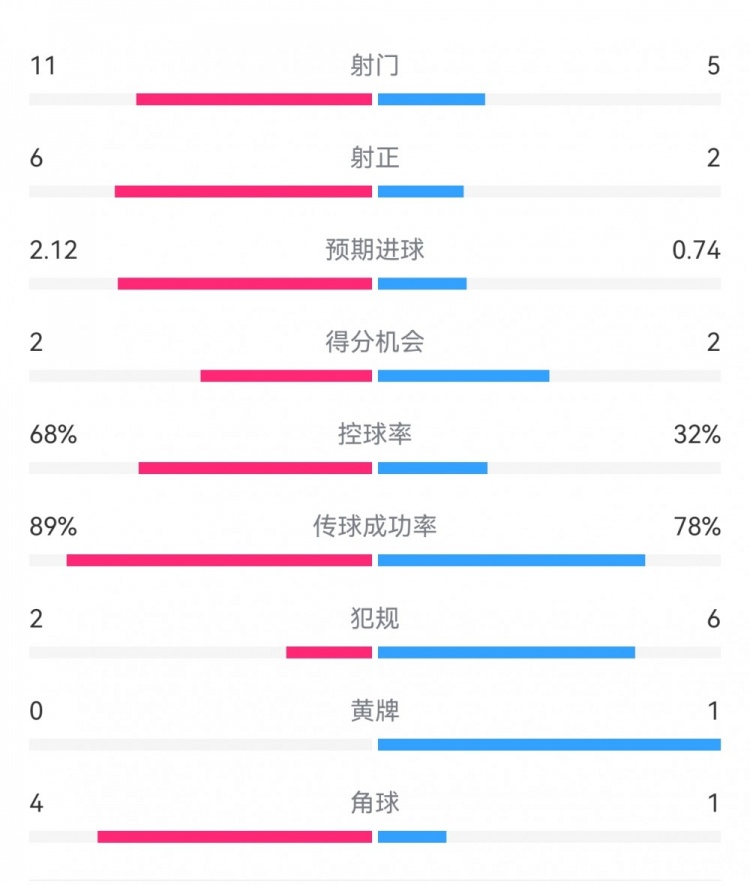 巴萨半场10多特数据：射门115，射正62，预期进球2.120.74
