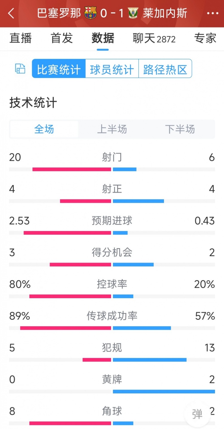 空有八成控球率，巴萨01莱加内斯全场数据：射门206，射正44