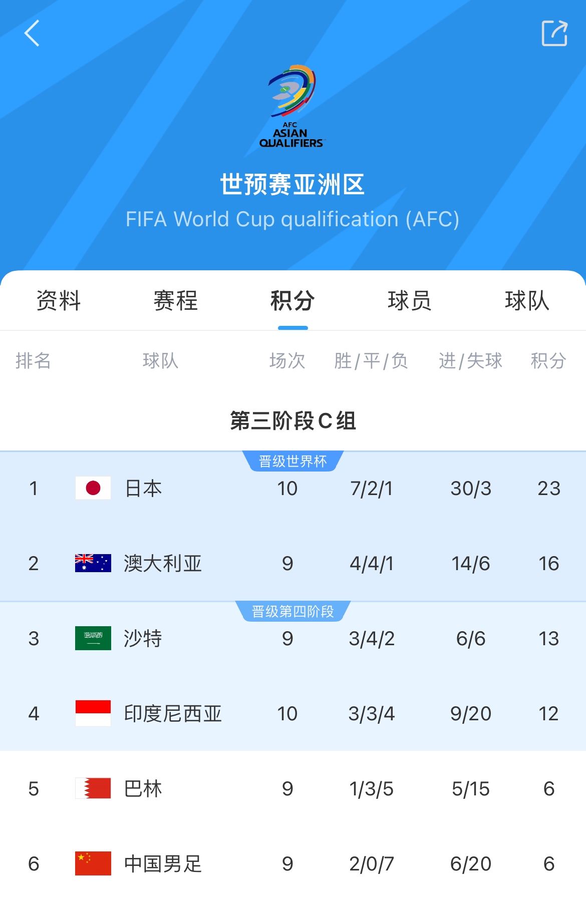 基本确定！日韩伊约乌直通世界杯，澳大