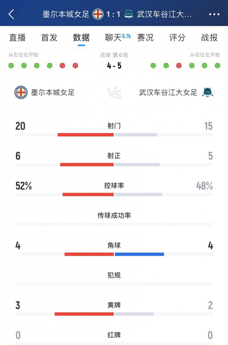 武漢女足54墨爾本城女足全場(chǎng)數(shù)據(jù)：射門(mén)1520，射正56，角球44