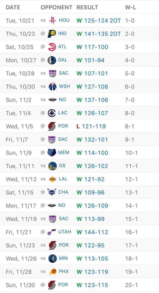 历史第四队！雷霆开季20胜1负此前三队有两支夺冠