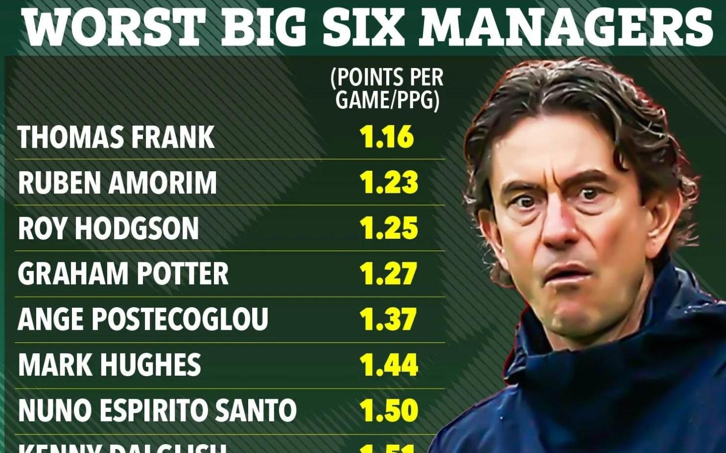 英超史上最差的Big6正式主帅弗兰克场均仅1.16分比阿莫林少