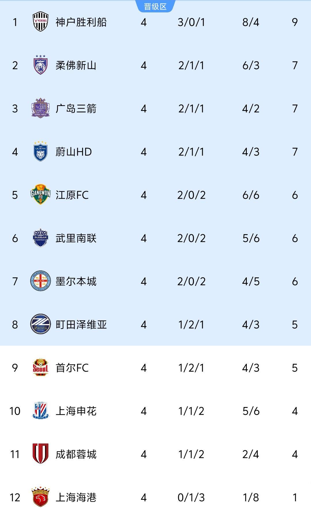 亚冠精英赛4轮积分榜：中超3队包揽倒