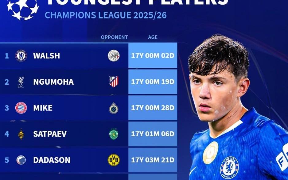 本赛季欧冠最年轻出场球员前10：切尔西小将雷吉沃尔什第1