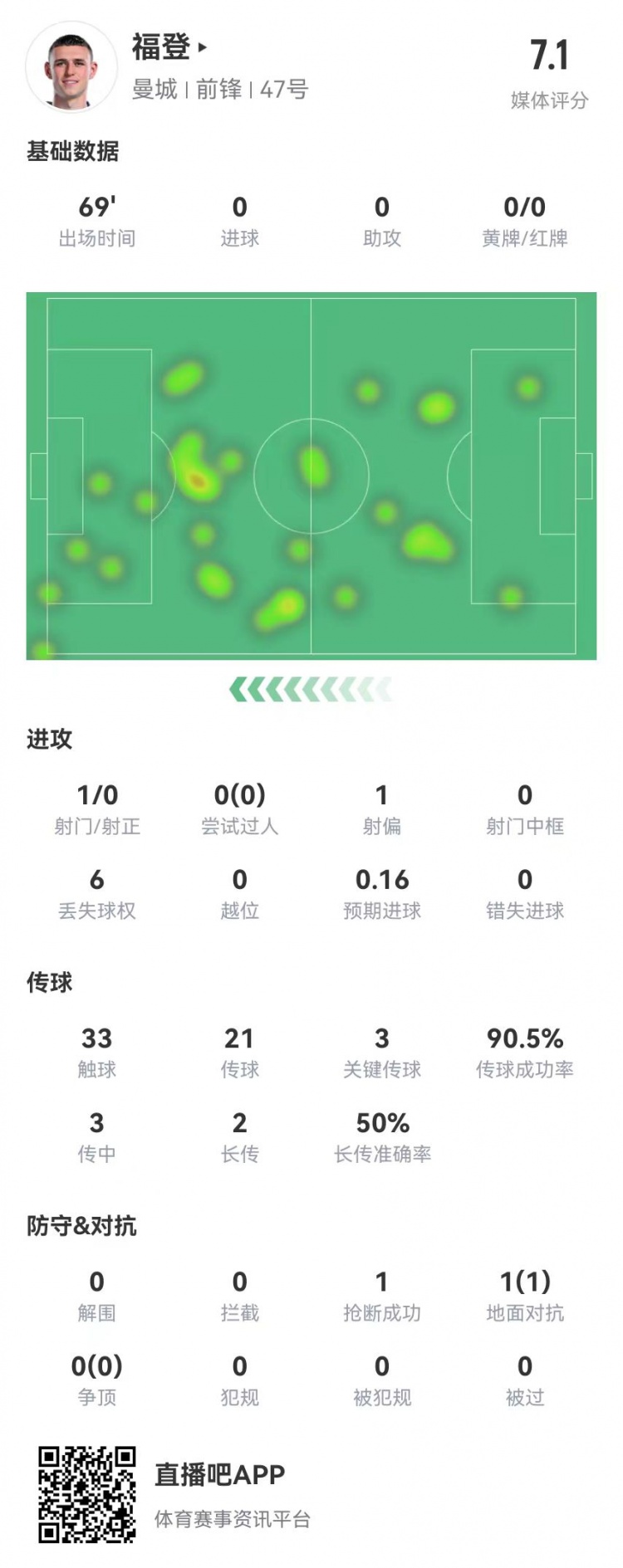 福登本场数据：1射0正3传中2成功3关键传球获评7.1分