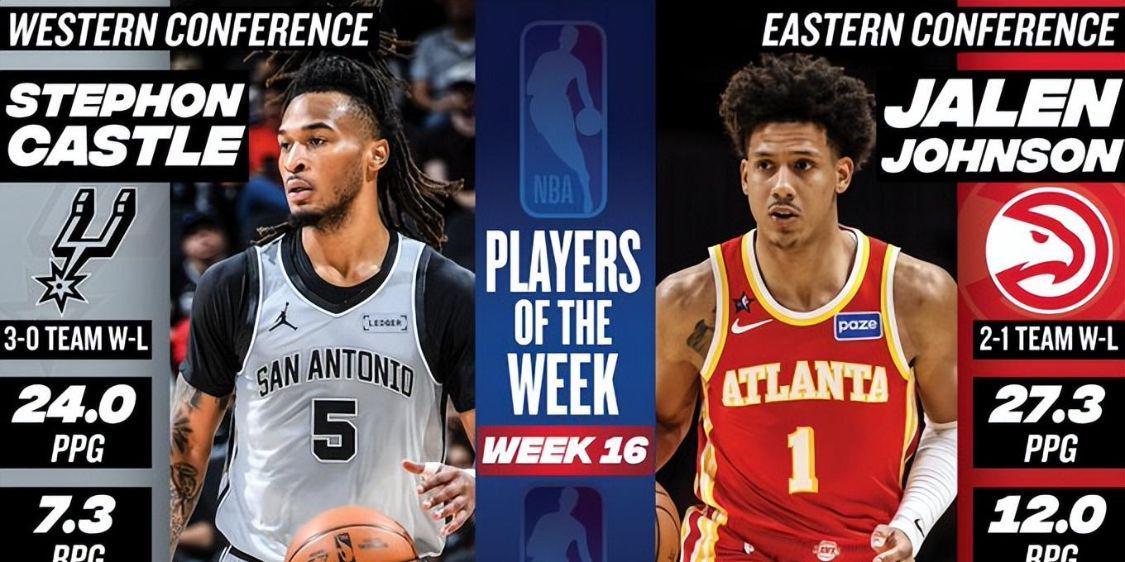 NBA官宣周最佳：卡斯尔约翰逊分别当选小卡克林根文班等人获提名