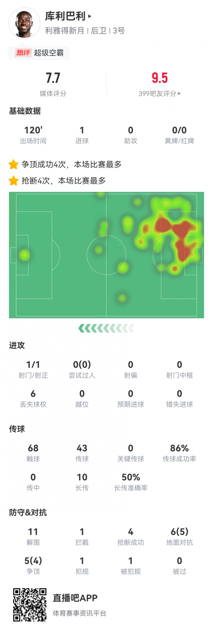 空霸！库利巴利本场1球+5成功长传11解围4抢断11对抗9成功